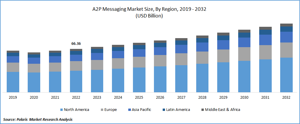 A2P Messaging Market Size